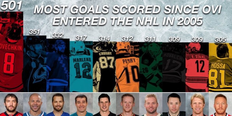 NHL : plus de buts marqués depuis 2005