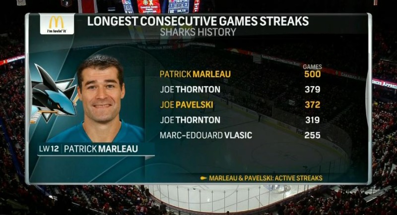 Un 500ème match consécutif pour Patrick Marleau