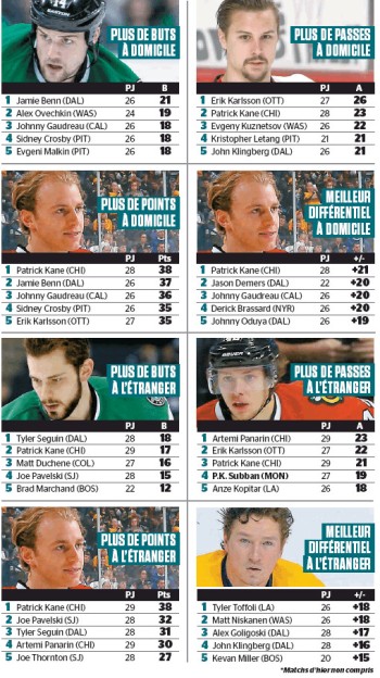 Quelques stats de NHL