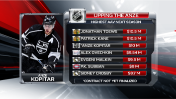 Plus gros contrats annualisés en NHL