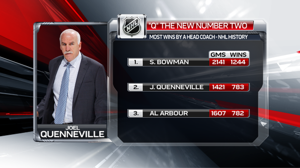 Plus de victoires pour un coach en NHL