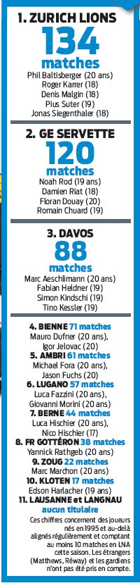 LNA : clubs qui font le plus confiance aux jeunes joueurs