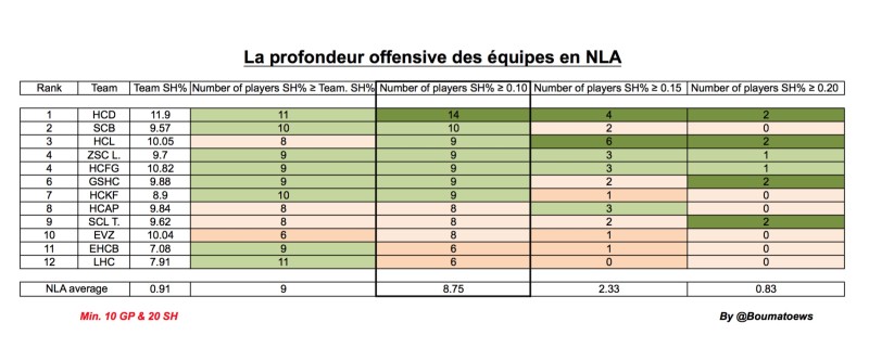 Le coin statistique : La profondeur offensive en NLA