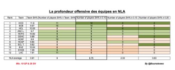 Le coin statistique : La profondeur offensive en NLA