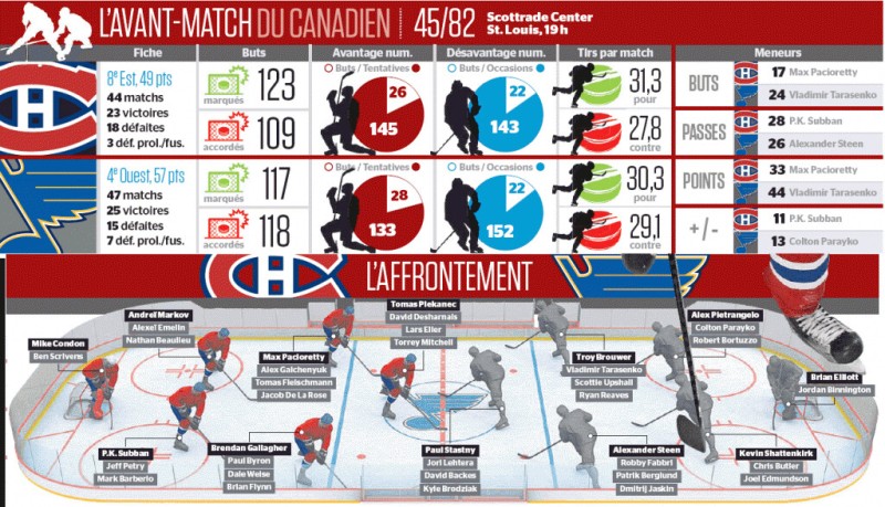 Avant-match Canadien vs Blues