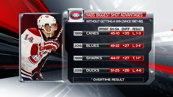 Le Canadien a déclassé les Blues... au niveau des tirs