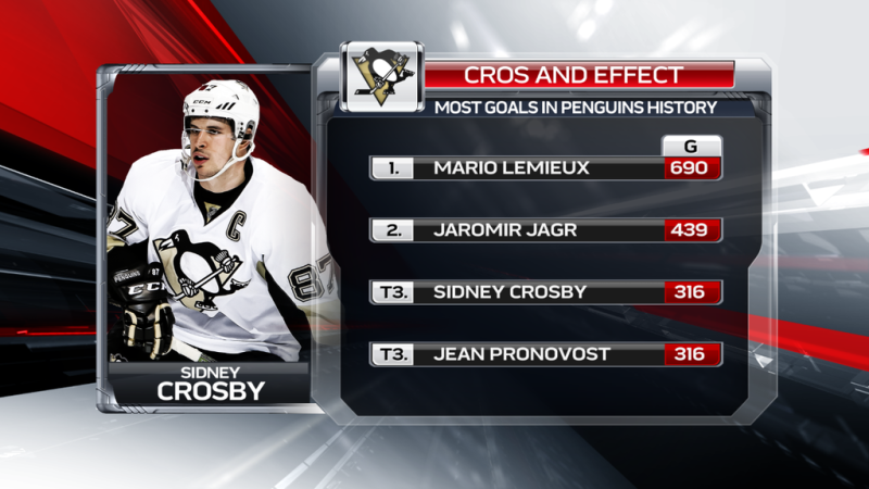 Sidney Crosby au 3ème rang des meilleurs marqueurs de l'histoire des Penguins