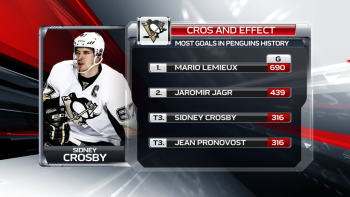 Sidney Crosby au 3ème rang des meilleurs marqueurs de l'histoire des Penguins