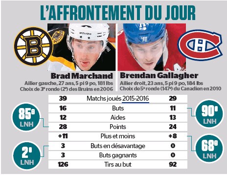 L'affrontement du jour : Brad Marchand vs Brendan Gallagher