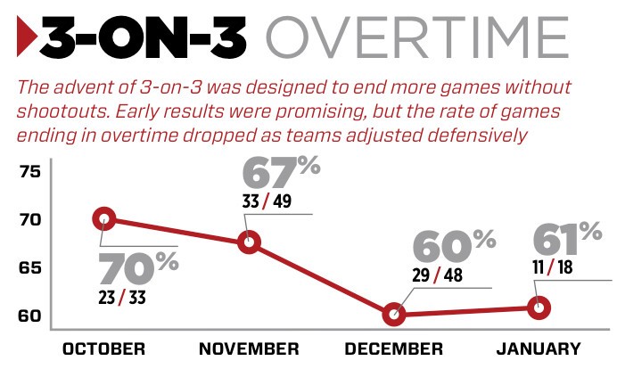 NHL : aperçu de l'impact des prolongations à 3 contre 3 cette saison