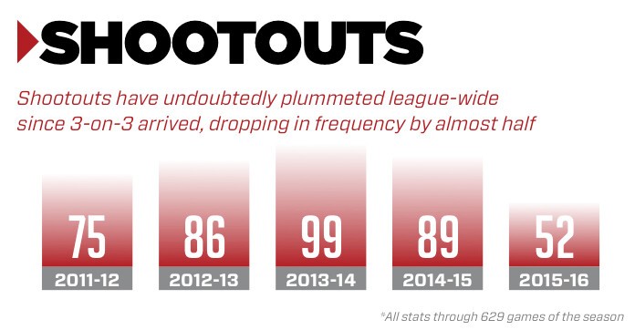 NHL : nombre de matchs terminés au tirs au but