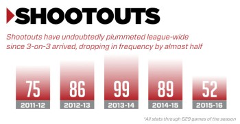 NHL : nombre de matchs terminés au tirs au but