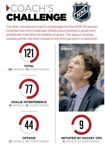 NHL : aperçu des Coach Challenge cette saison