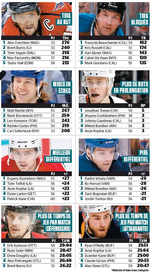 Quelques stats de ces 5 dernières saisons de NHL
