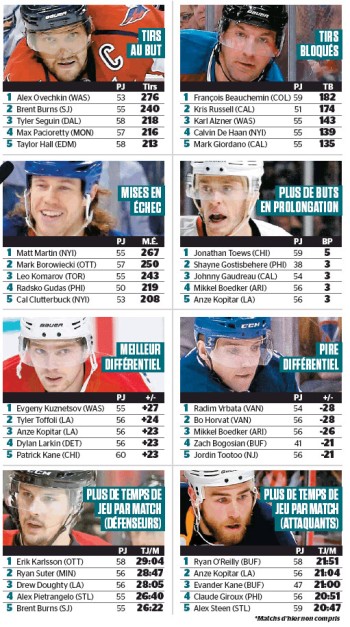 Quelques stats de ces 5 dernières saisons de NHL