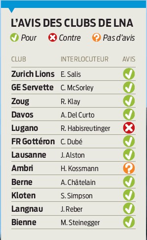 Le coach challenge plebiscité par les clubs de LNA