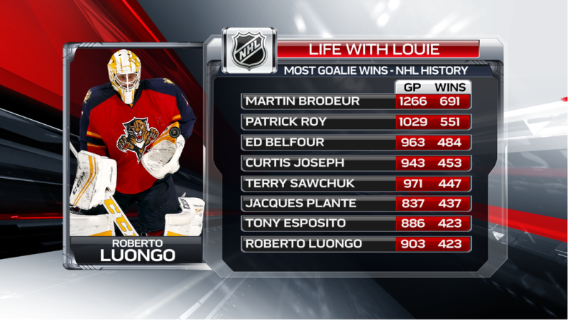 Roberto Luongo rejoint Tony Esposito au nombre de matchs gagnés