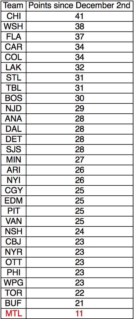 NHL : nombre de points marqués depuis début décembre