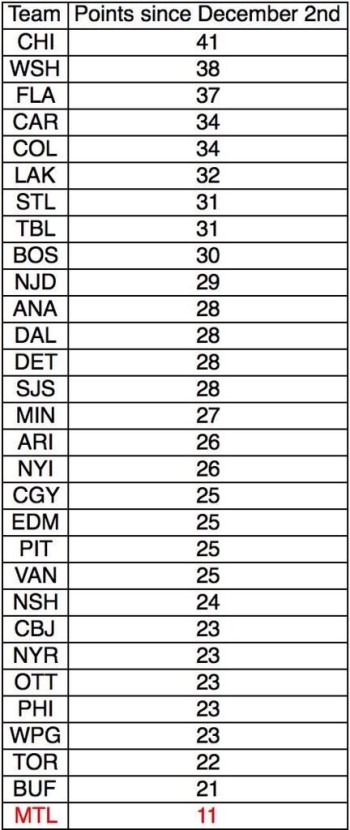 NHL : nombre de points marqués depuis début décembre