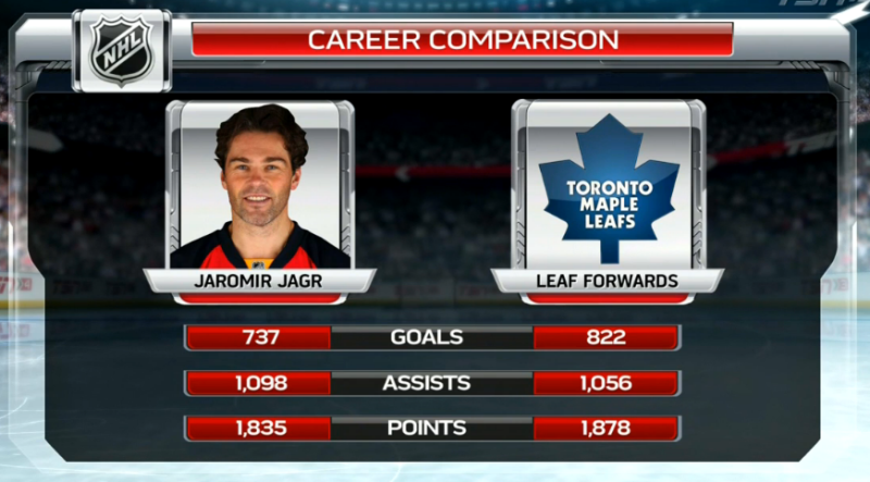 Comparaison Jaromir Jagr vs attaquants de Toronto