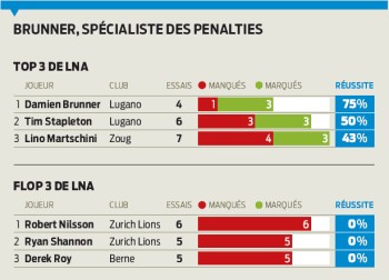 Les meilleurs et moins bons tireurs de penalties de LNA