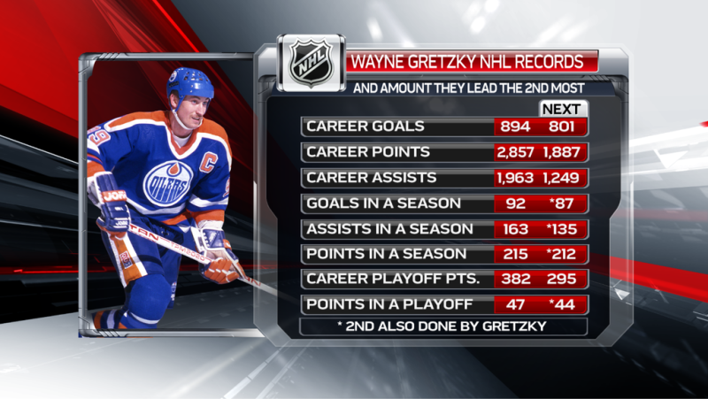 Quelques records de Wayne Gretzky et les plus proches poursuivants