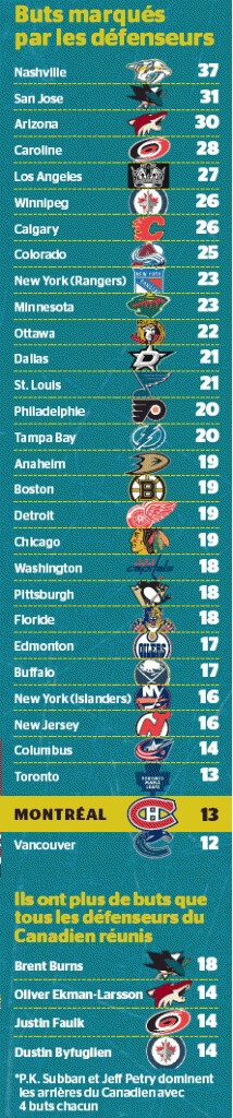 NHL : buts marqués par les défenseurs