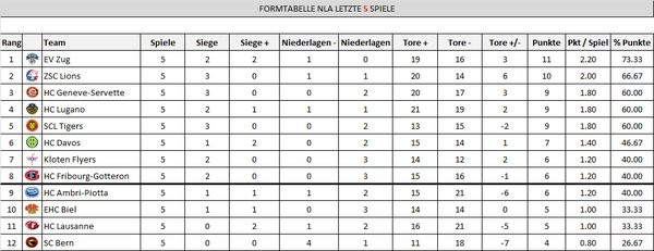LNA : statistiques sur les 5 derniers matches