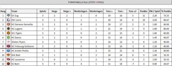 LNA : statistiques sur les 5 derniers matches