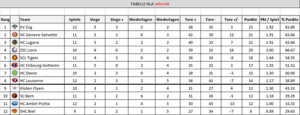LNA : les équipes les plus performantes au mois de janvier