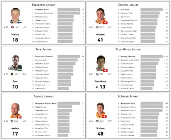 LNA : joueurs les plus performants au mois de janvier