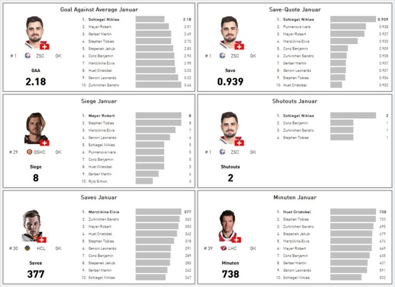 LNA : gardiens les plus performants au mois de janvier