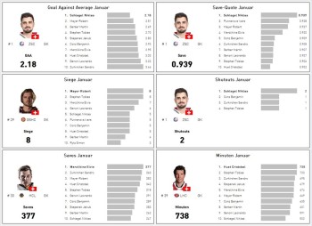 LNA : gardiens les plus performants au mois de janvier