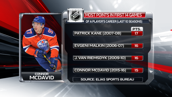 Plus de points au début d'une première saison en NHL