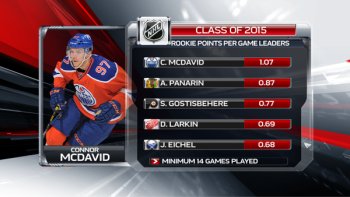 NHL : plus de points par match cette saison par une recrue