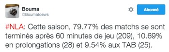 LNA : 80 % des matchs se terminent dans le temps réglementaire