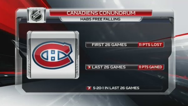 Deux saisons distinctes pour le Canadien