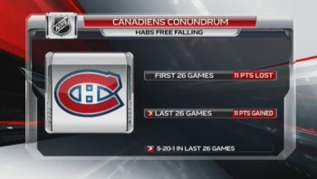 Deux saisons distinctes pour le Canadien