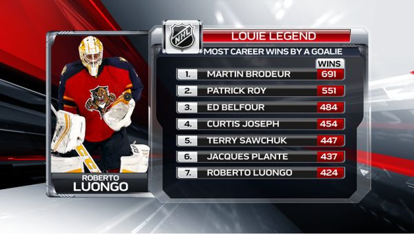 Plus de victoires en carrière pour un gardien