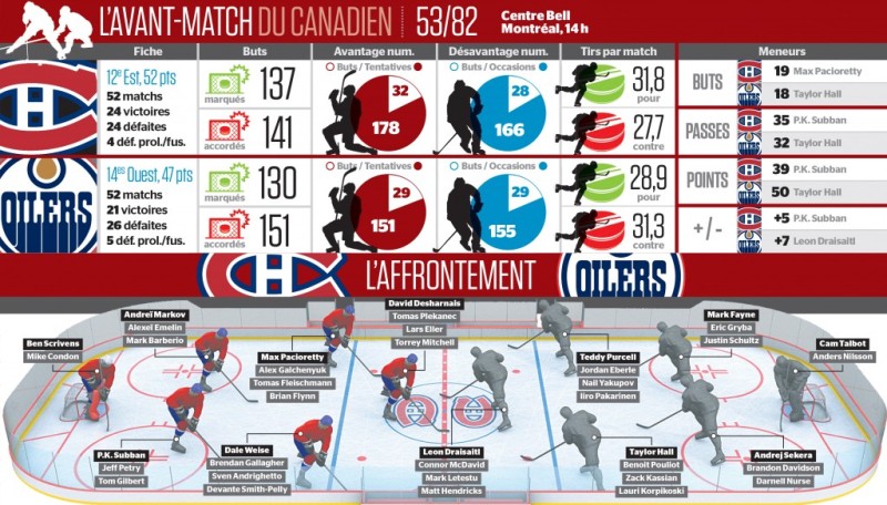Avant-match Oilers vs Canadien