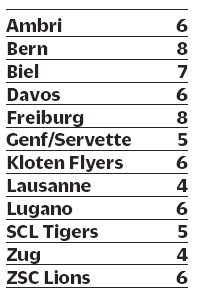Licences étrangères utilisées par les clubs de LNA