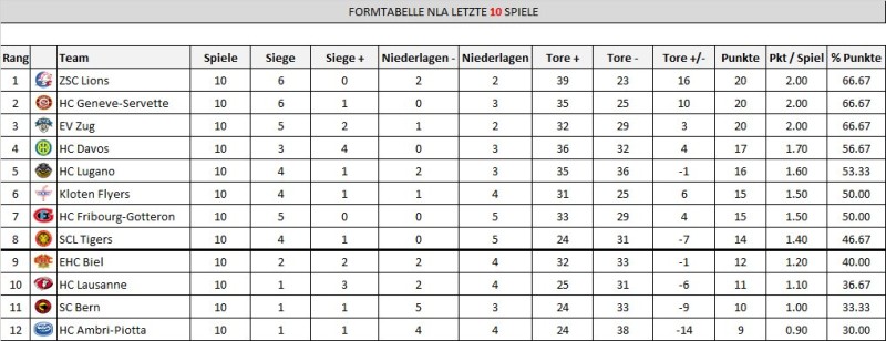 LNA : équipes les plus performantes ces 10 derniers matchs