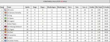 LNA : équipes les plus performantes ces 10 derniers matchs