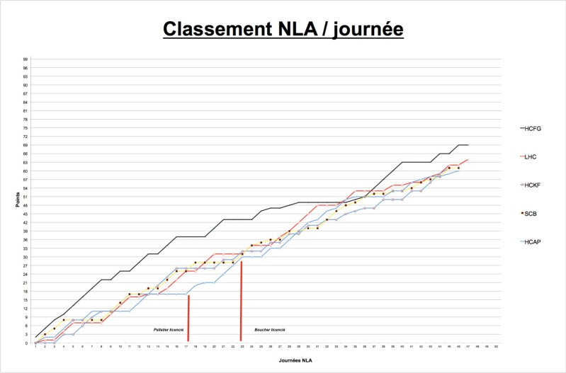 Le coin statistiques : la lutte pour les Playoffs en LNA