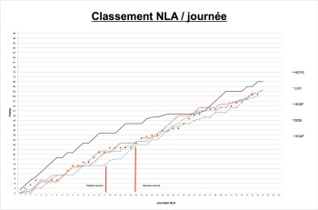 Le coin statistiques : la lutte pour les Playoffs en LNA