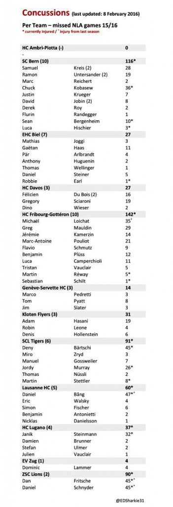 LNA : 54 joueurs victimes de commotion cette saison, 12 depuis le début de l'année
