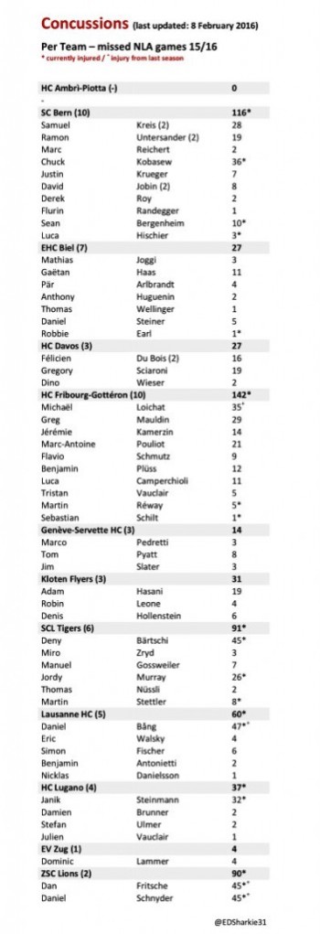 LNA : 54 joueurs victimes de commotion cette saison, 12 depuis le début de l'année