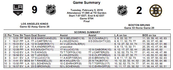 Les Kings en mettent 9 aux Bruins avec 9 marqueurs différents