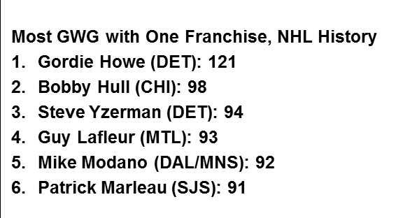 NHL : plus de buts gagnants avec la même franchise