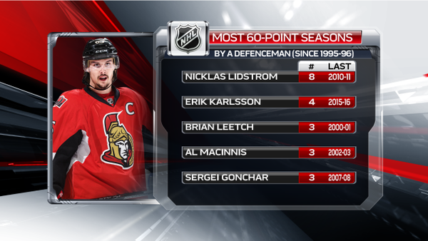 Une nouvelle saison à 60 points pour Erik Karlsson